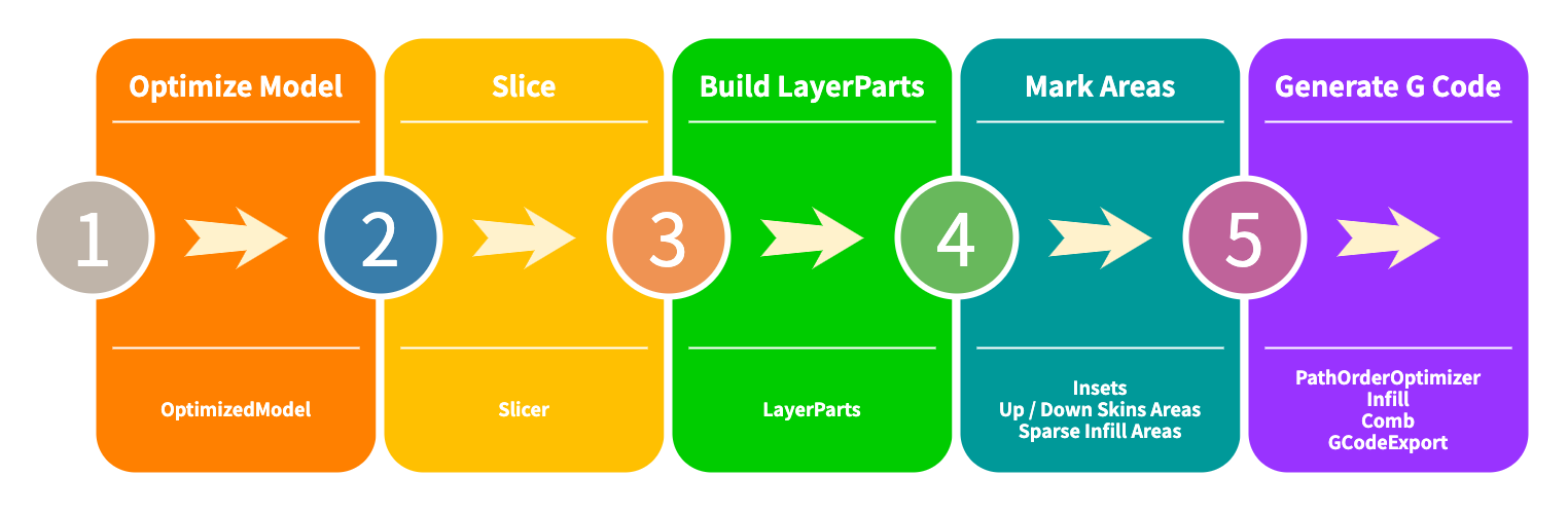 Cura Engine 3D printing slicing process in five steps: 1) Optimize Model (gray), 2) Slice (orange), 3) Build LayerParts (yellow), 4) Mark Areas (green) with substeps Up/Down Skins Areas and Sparse Infill, and 5) Generate G Code (purple) with substeps PathOrderOptimizer, Infill, Comb, and GCodeExport. Each step is connected by arrows.