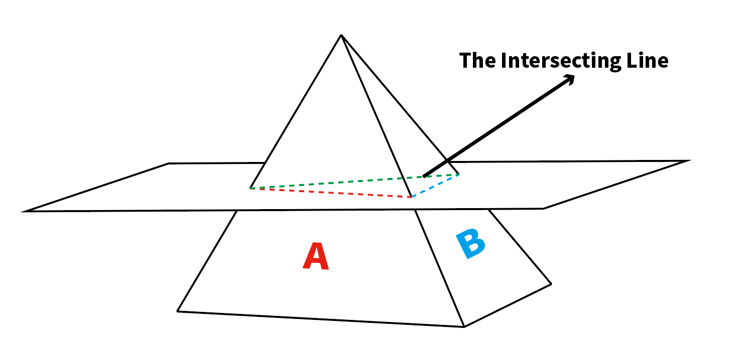 A diagram of a 3D pyramid intersected by a plane, with a green dashed line labeled "The Intersecting Line" showing the intersection path across the pyramid's surface.