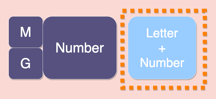 A diagram explaining G-code structure with three boxes: "M" and "G" on the left in dark blue, and a light blue box on the right labeled "Letter + Number" with an orange dotted border, illustrating the format of G-code commands.