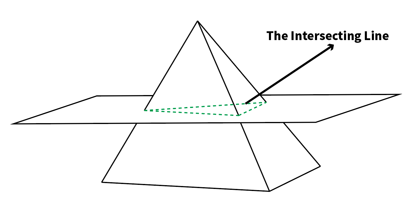 A diagram of a 3D pyramid intersected by a plane, with a green dashed line labeled "The Intersecting Line" indicating the intersection path across the pyramid's surface.