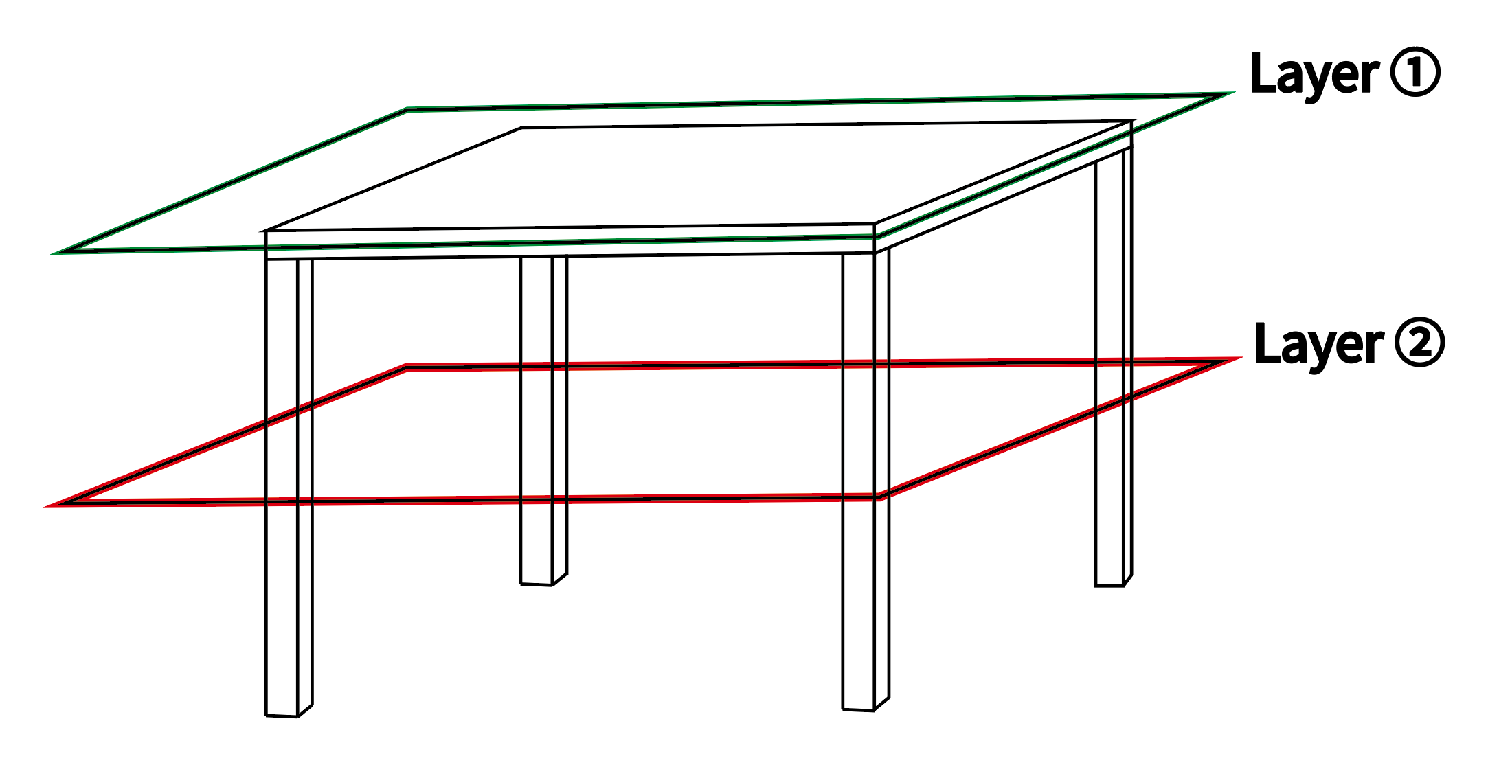 A 3D diagram of a table with two labeled slicing layers: "Layer 0" (green) at the top surface and "Layer 2" (red) intersecting the legs, illustrating the slicing process in 3D printing.