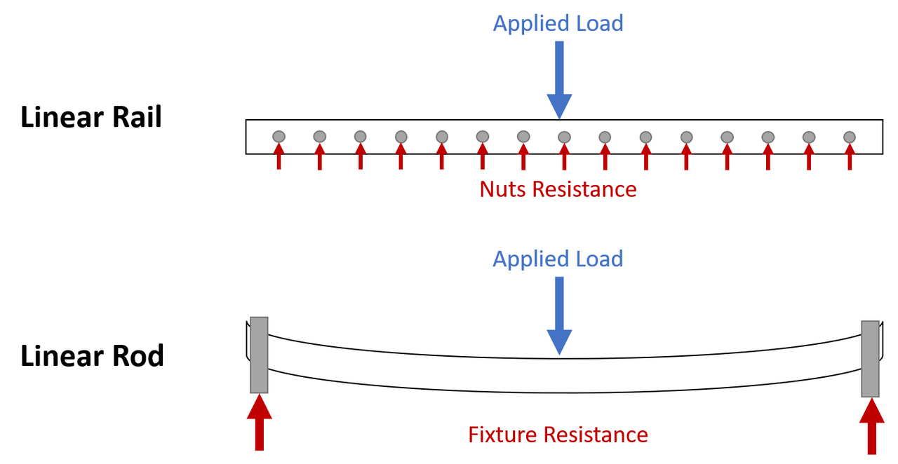 linear rail vs. linear rod