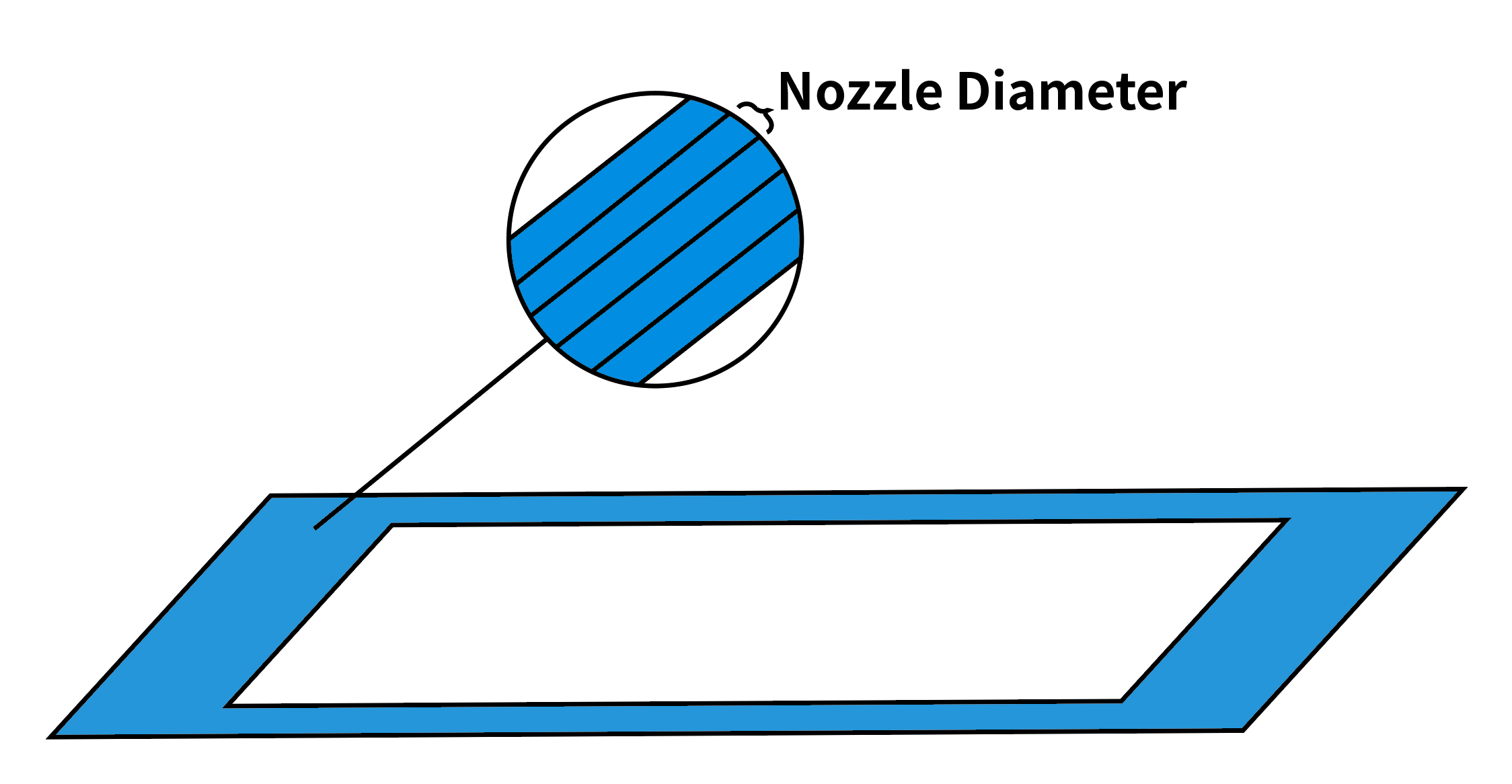 A diagram showing a blue rectangular 3D printing layer with a zoomed-in circular inset labeled "Nozzle Diameter," illustrating the relationship between the nozzle size and the printed layer's line width.