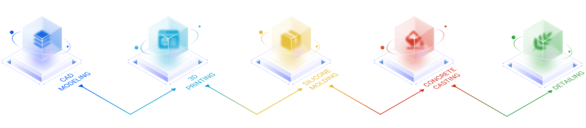 A flow chat details the key aspects of converting plastic 3D printed components into their concrete counterparts.