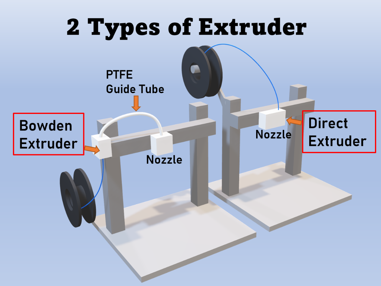 Diagram comparing two types of 3D printer extruders. The left side illustrates a Bowden Extruder, labeled in red, showing filament fed through a PTFE Guide Tube to the nozzle. The right side depicts a Direct Extruder, also labeled in red, with filament feeding directly into the nozzle, bypassing a guide tube. The title '2 Types of Extruder' is displayed at the top.