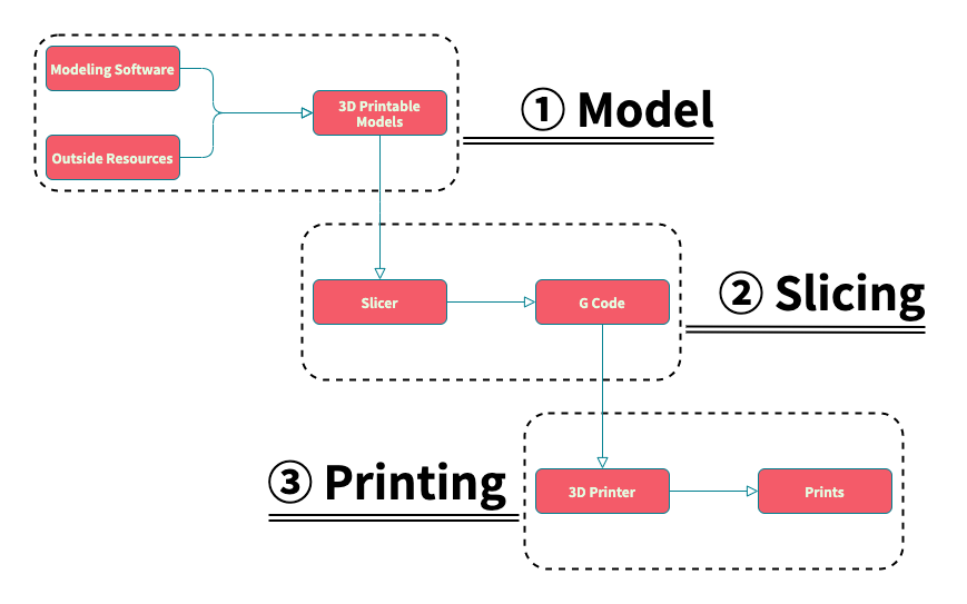 A flowchart illustrating the 3D printing process, with three steps: 1) Modeling (Modeling Software and Outside Resources to 3D Printable Models), 2) Slicing (Slicer to G Code), and 3) Printing (3D Printer to Prints), each step labeled and connected by arrows.