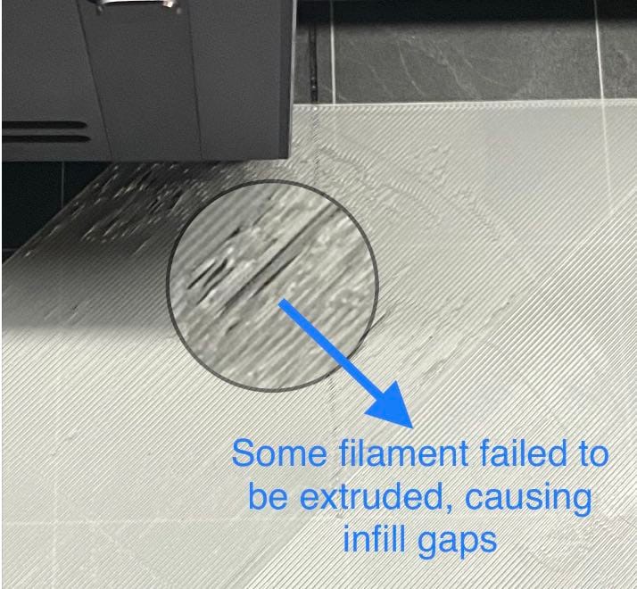 A close-up photo of a 3D-printed surface on a print bed, with a circled area showing infill gaps and a blue arrow pointing to it, labeled "Some filament failed to be extruded, causing infill gaps," indicating a printing issue due to a nozzle jam.