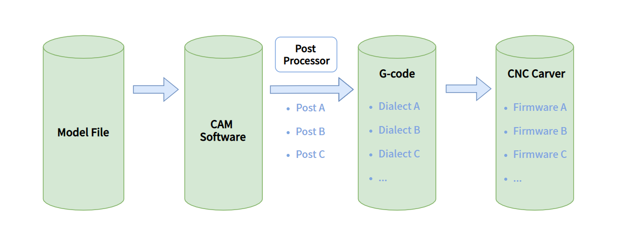 Post processors&nbsp;translate the dialects into the one that your specific CNC carver can understand and execute.