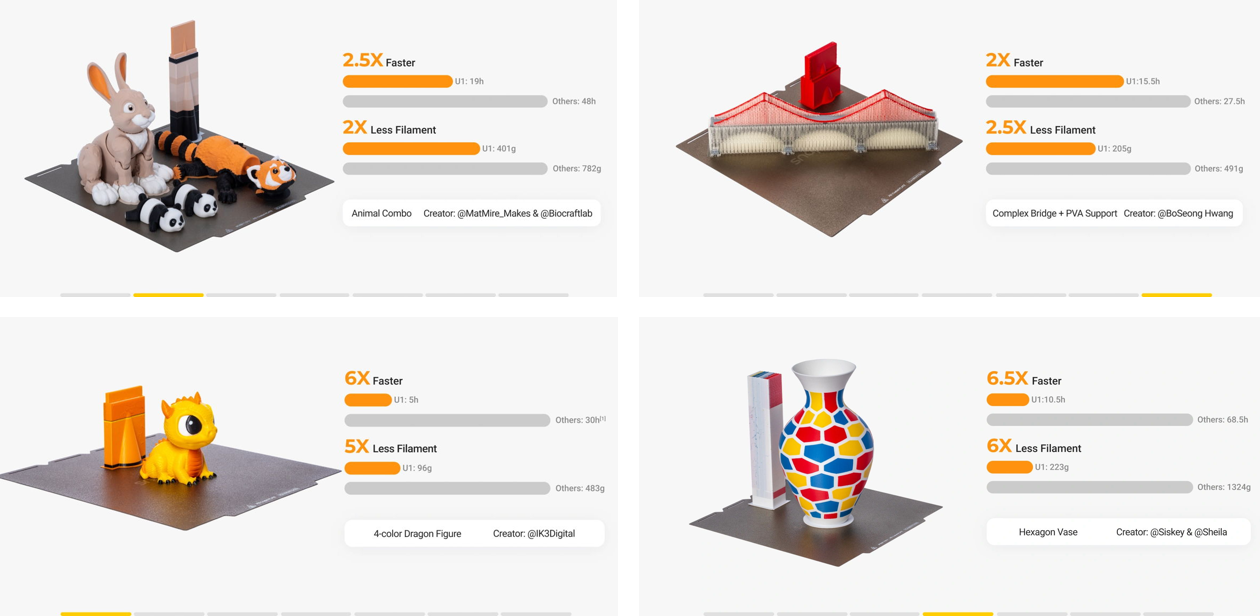 An infographic comparing 3D printing performance, illustrating that the U1 3D printer completes multi-color and complex support prints significantly faster and with less filament waste than competitor models.