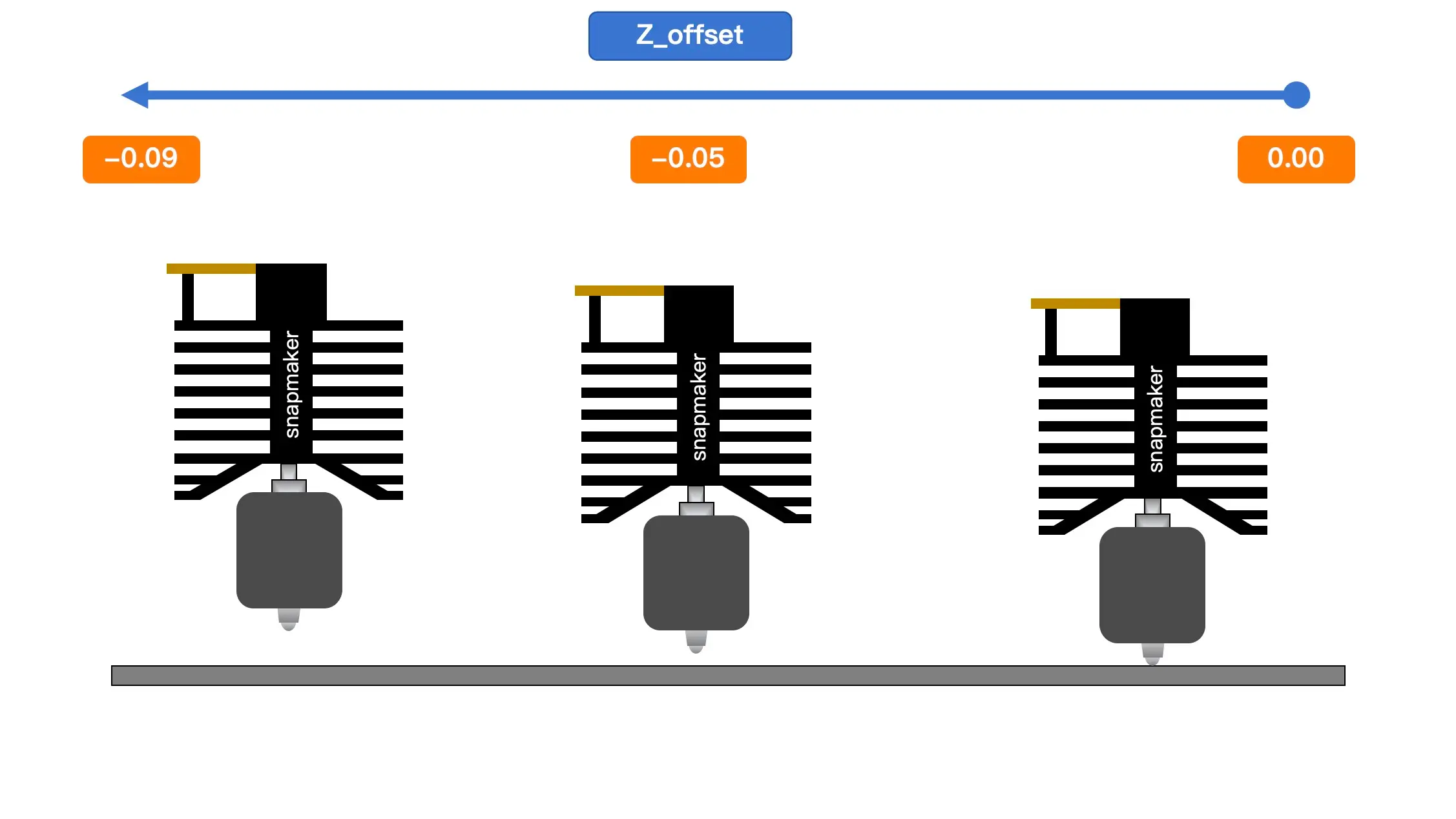 Diagram showing different Z-offset values and their effect on nozzle-to-bed distance.