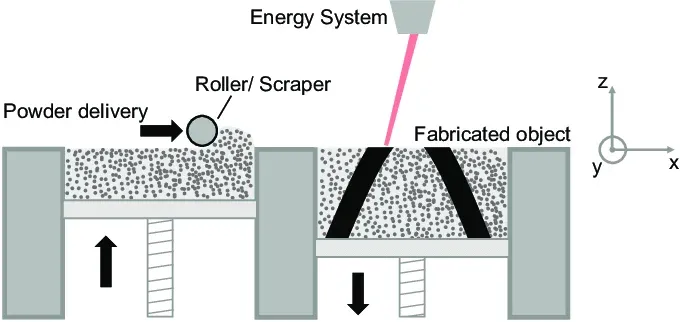 Overview of the Powder Bed Fusion manufacturing process.