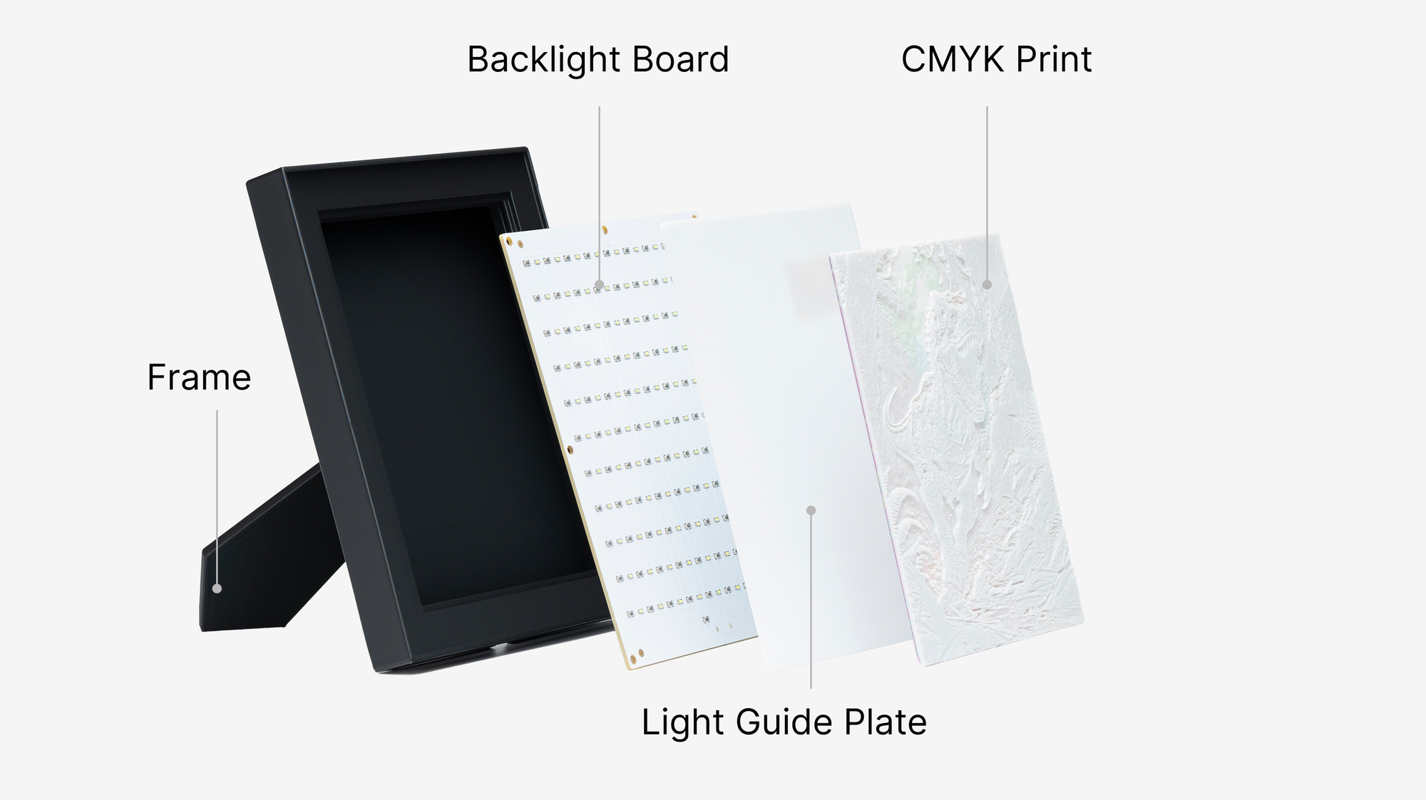 Exploded view of a 3D printed CMYK lithophane frame showing the backlight board, light guide plate, and color lithophane print.