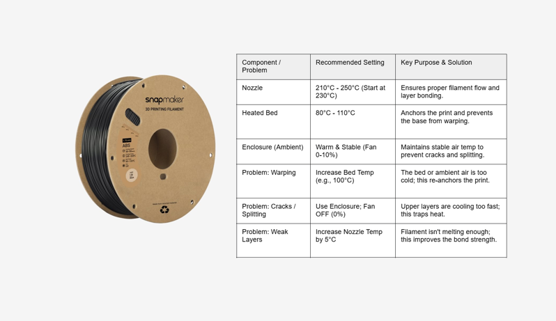 A summary table showing the ideal ABS filament temperature for the nozzle, heated bed, and enclosure, plus troubleshooting for warping, cracks, and weak layers.