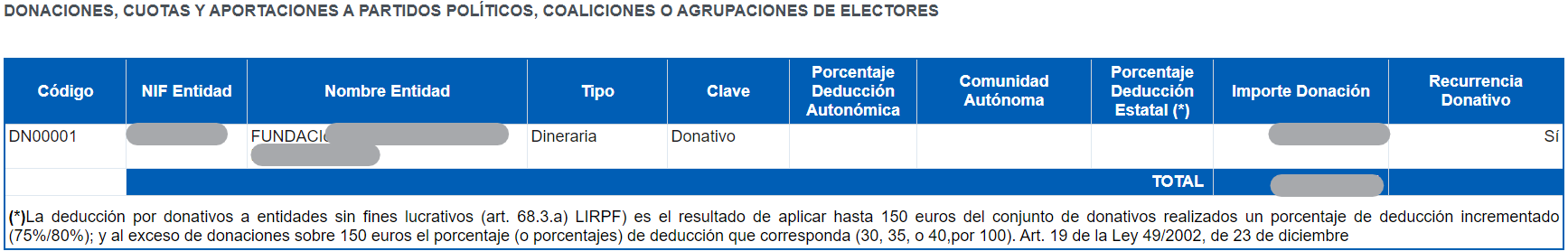 Sección de donaciones, cuotas y aportaciones a partidos políticos, coaliciones o agrupaciones de electores.