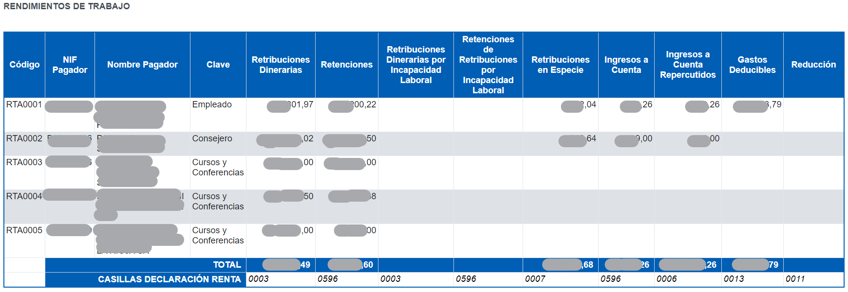 Sección de rendimientos del trabajo de los datos fiscales.