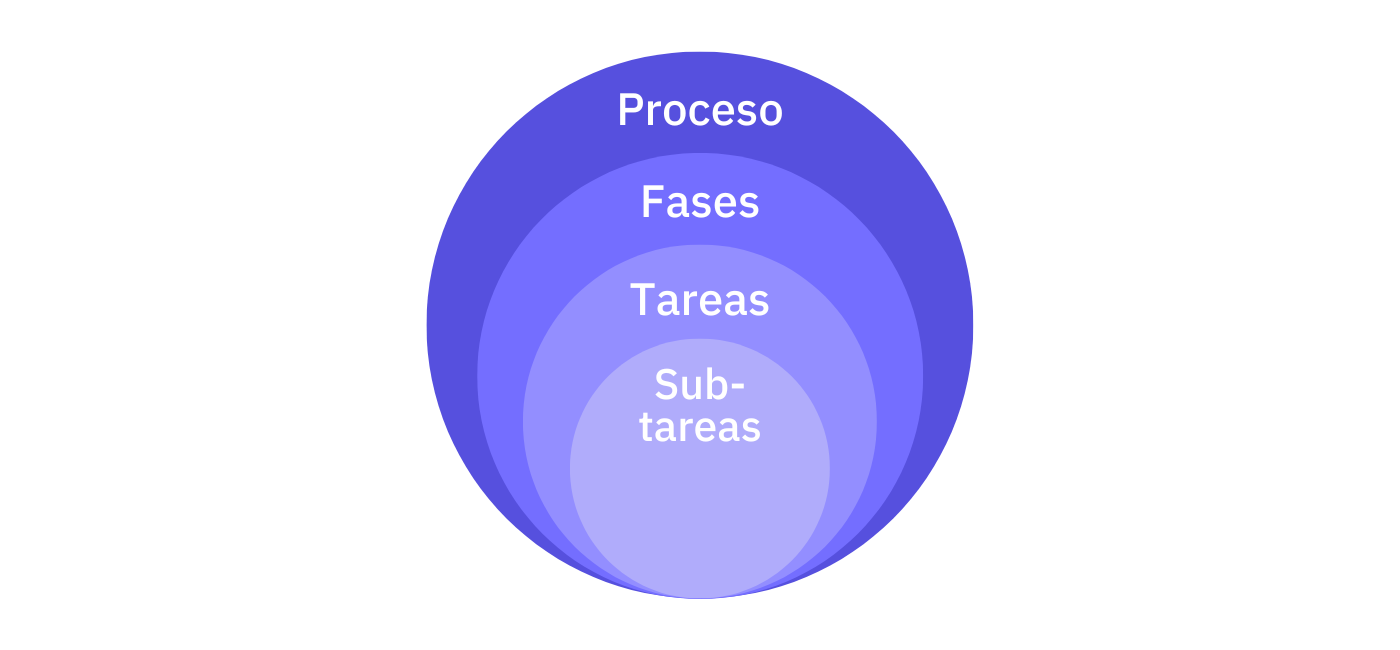 procesos de trabajo y tareas