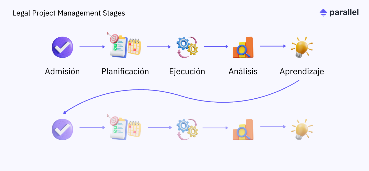 etapas de legal project management lpm