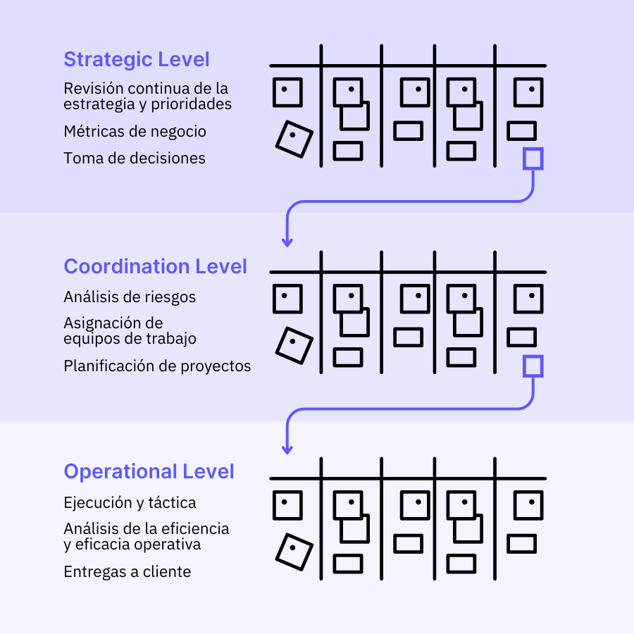 flight levels en kanban (LPM)