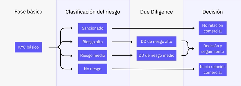 fases kyc de riesgo