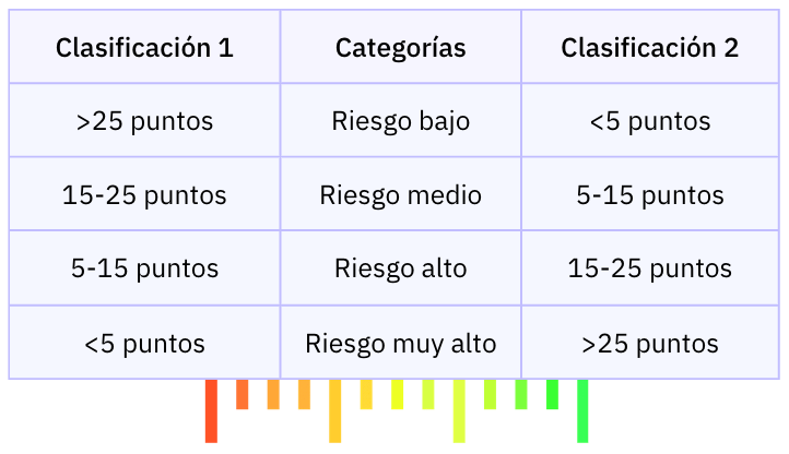 clasificacion de riesgo blanqueo de capitales