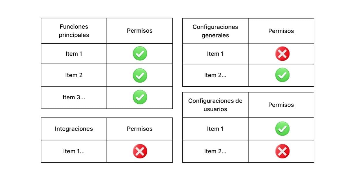 granularidad de permisos y accesos