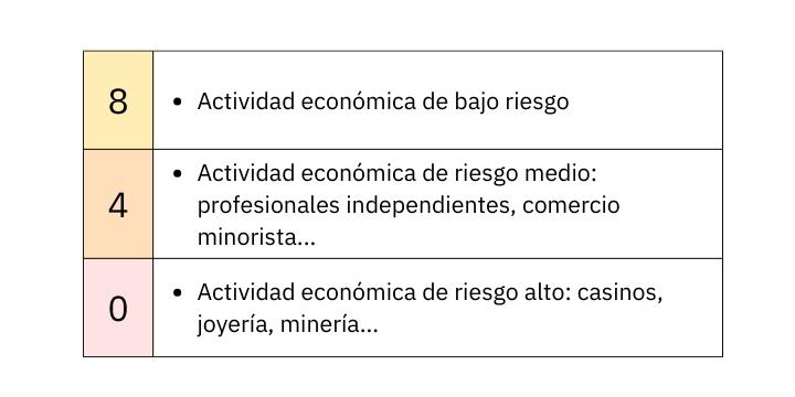 prevencion de riesgo de blanqueo de capitales