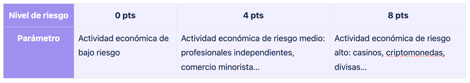 Ejemplo de KYC scoring