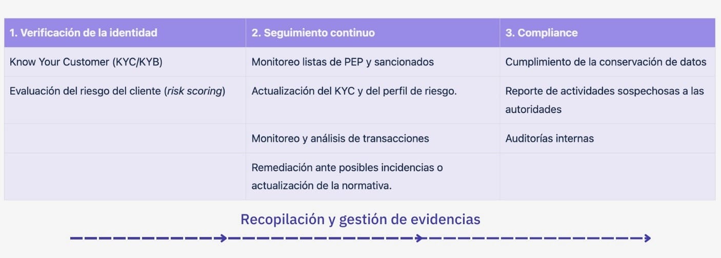 proceso AML / PBC completo