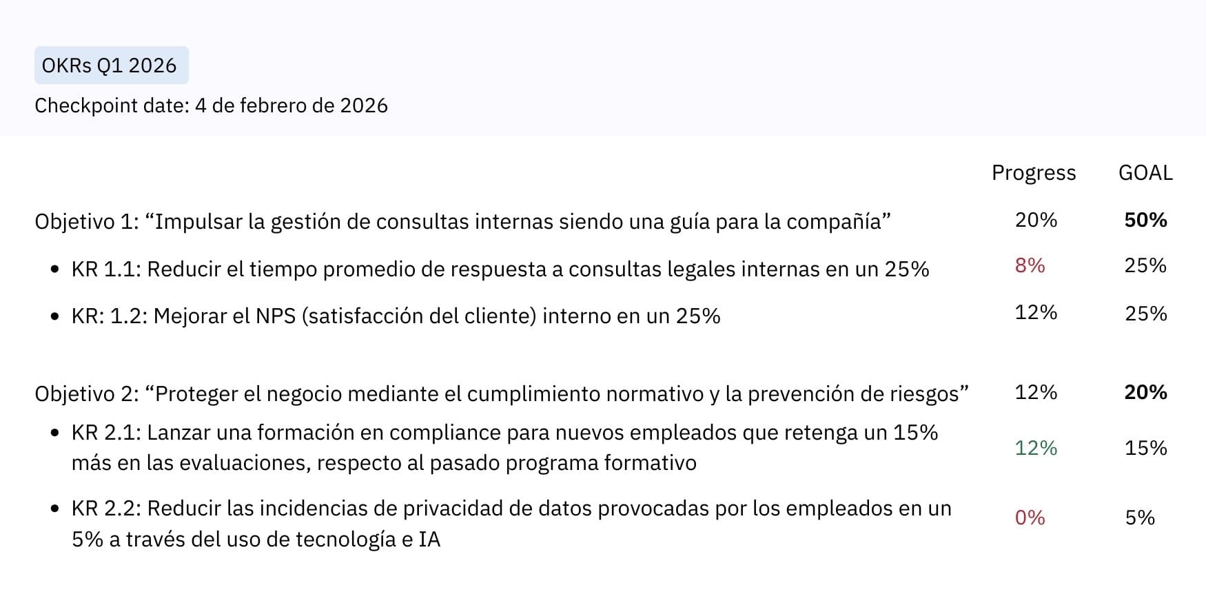 Ejemplo de Checkpoint para los Objetivos y Resultados Clave fijados previamente.