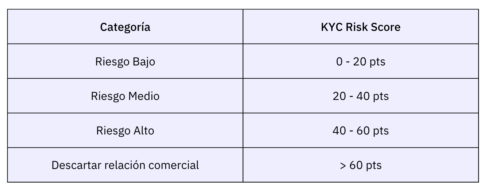 Ejemplo de modelo de KYC Risk Scoring
