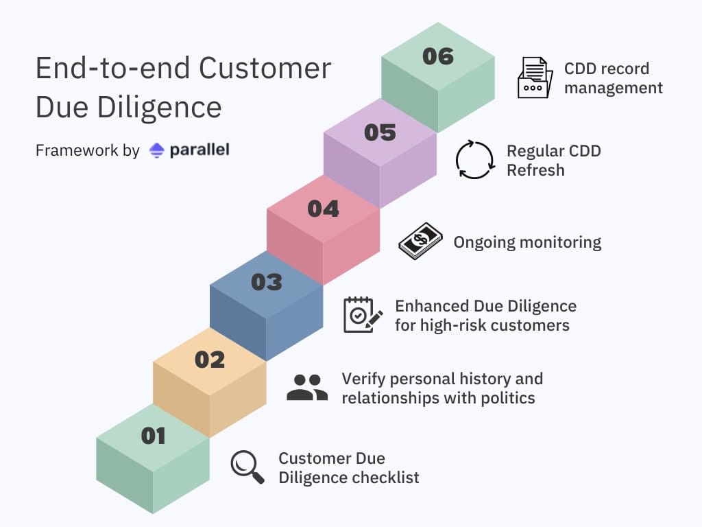 end to end cdd framework