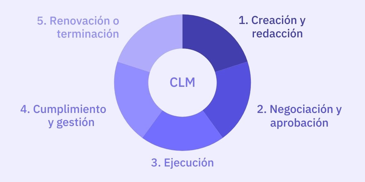 Etapas del ciclo de vida de un contrato