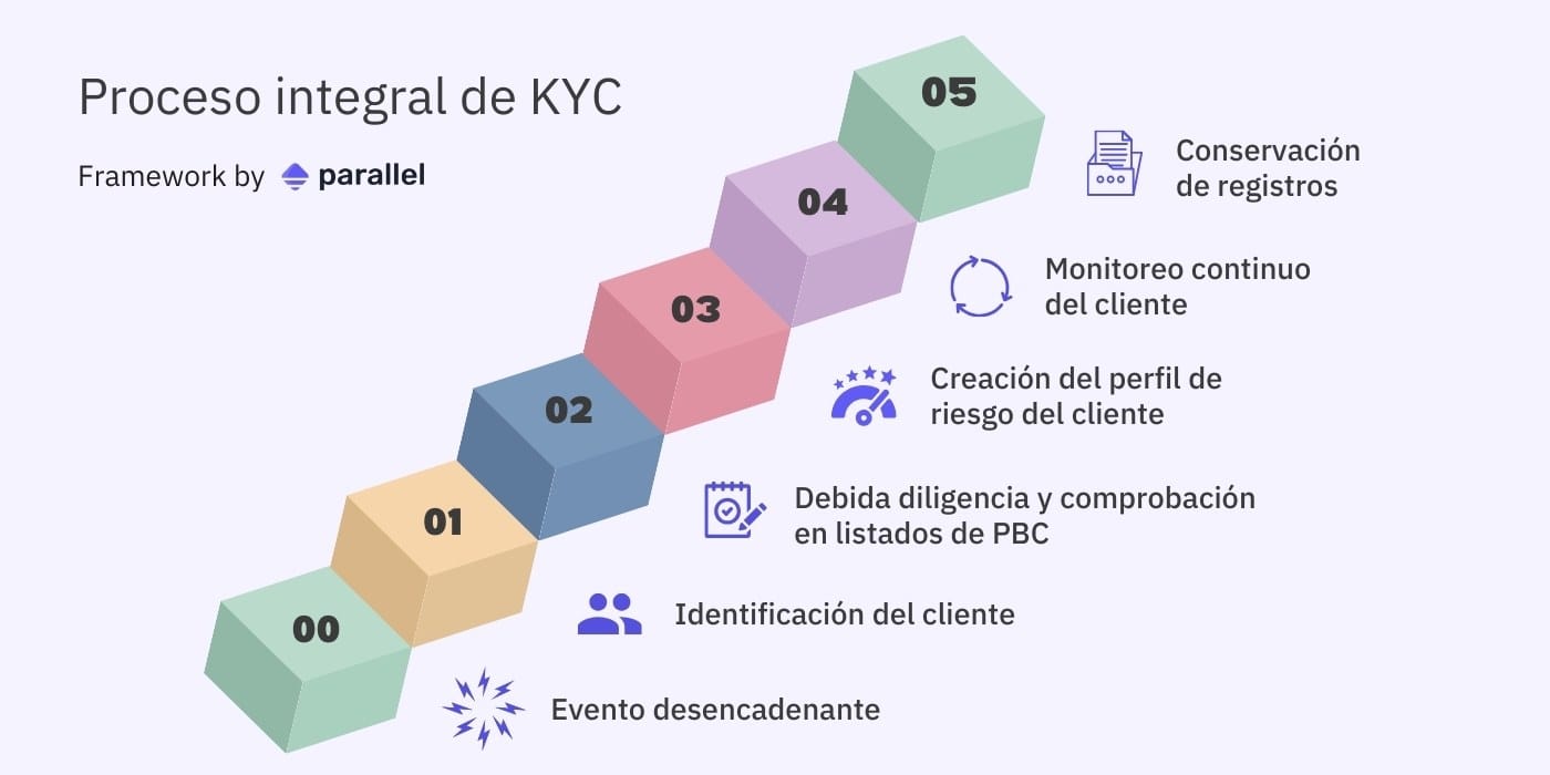 proceso integral de KYC para PBC