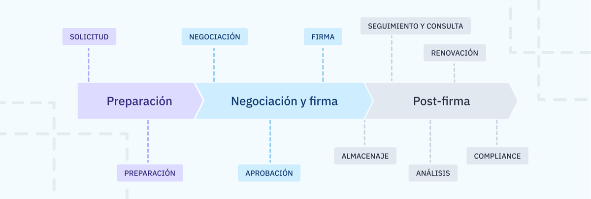 ¿Qué es el ciclo de vida de un contrato o contract lifecycle?