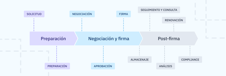 ¿Qué es el ciclo de vida de un contrato o contract lifecycle?