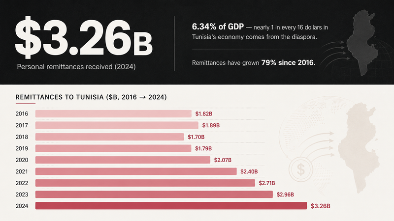 Tunisia's Remittance Engine Is booming