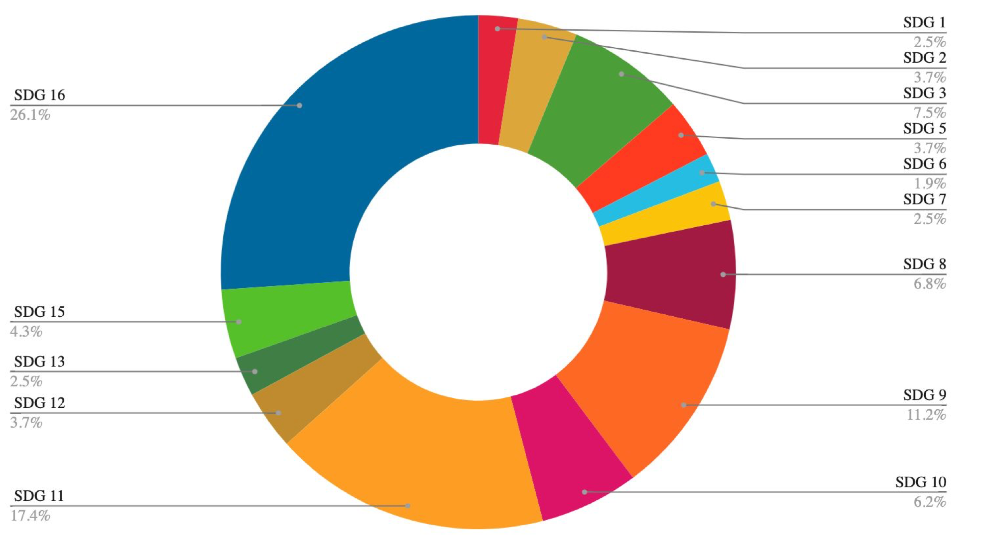 Students Mapping Sustainability Courses