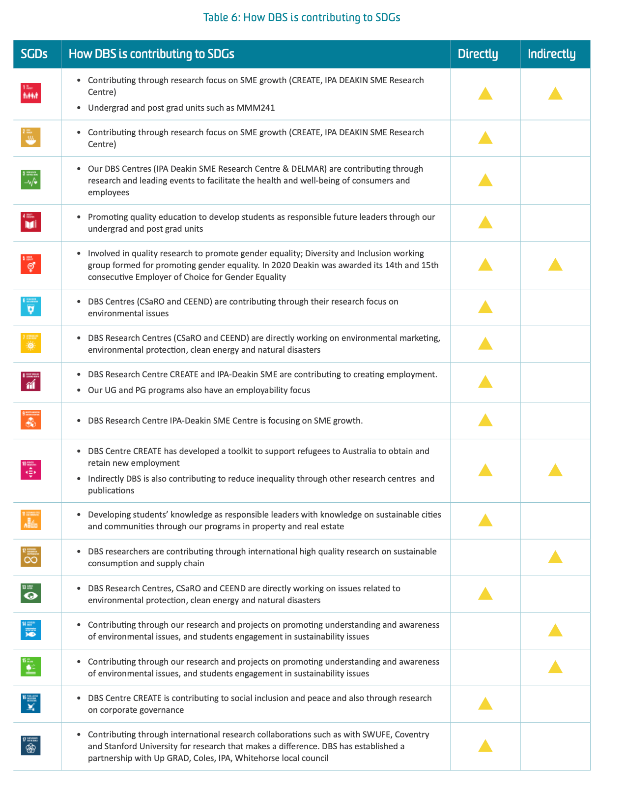 Mapping the SDGs at Deakin