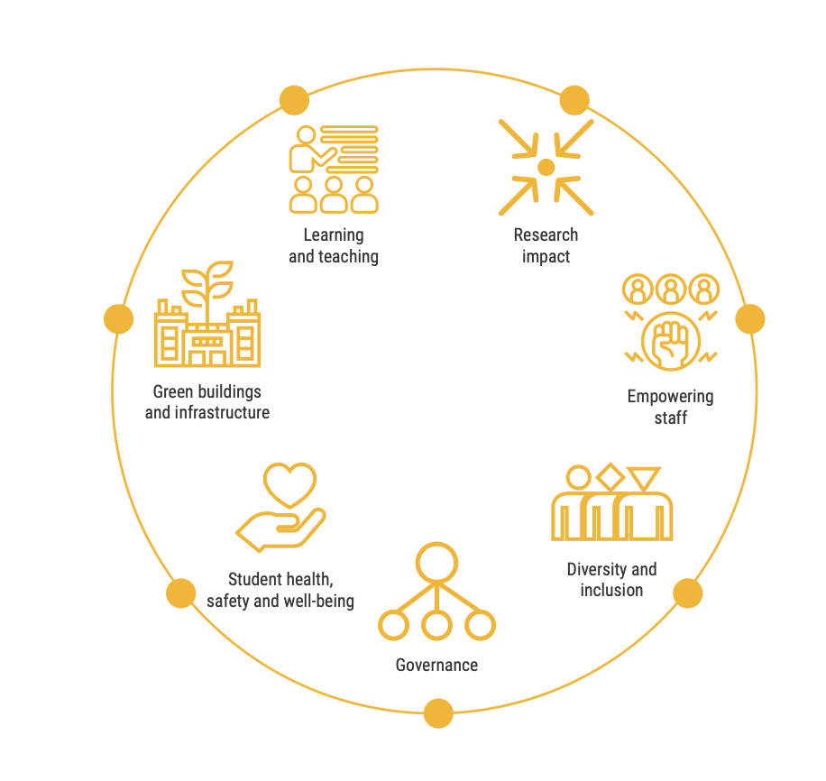 Materiality at Ozyegin University