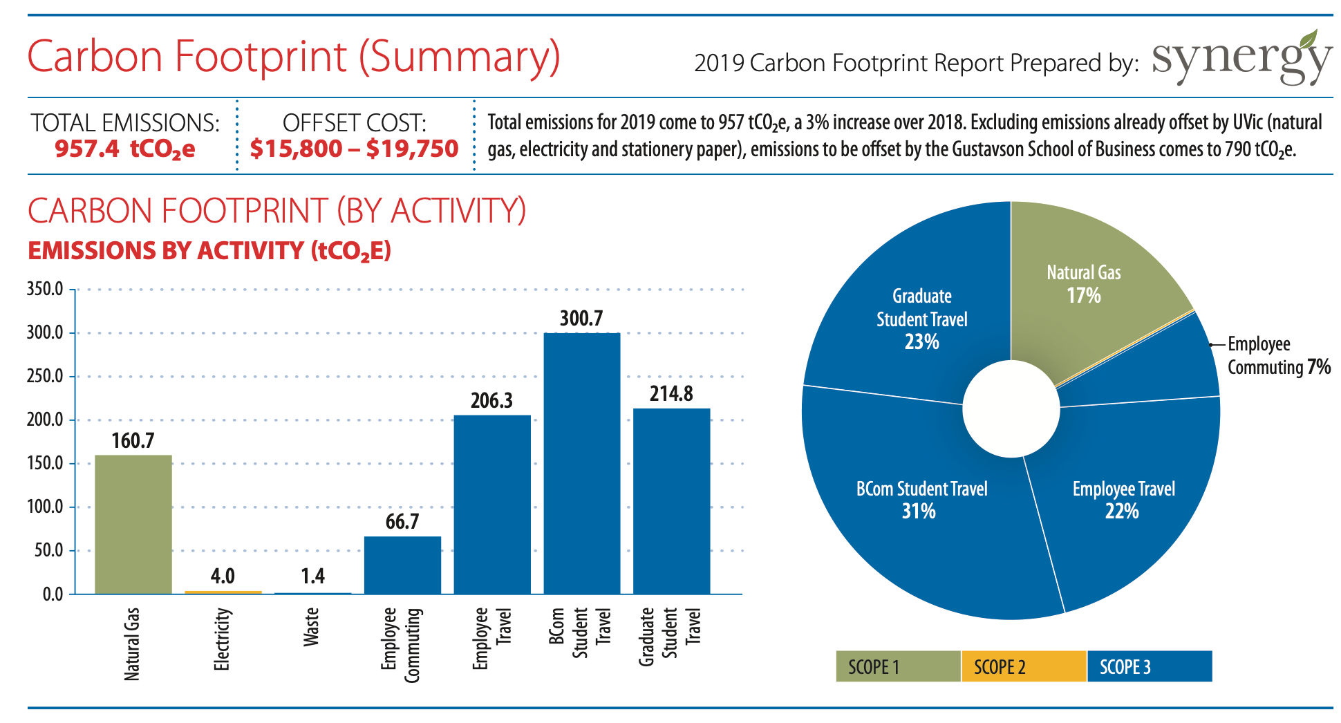 Carbon Footprint