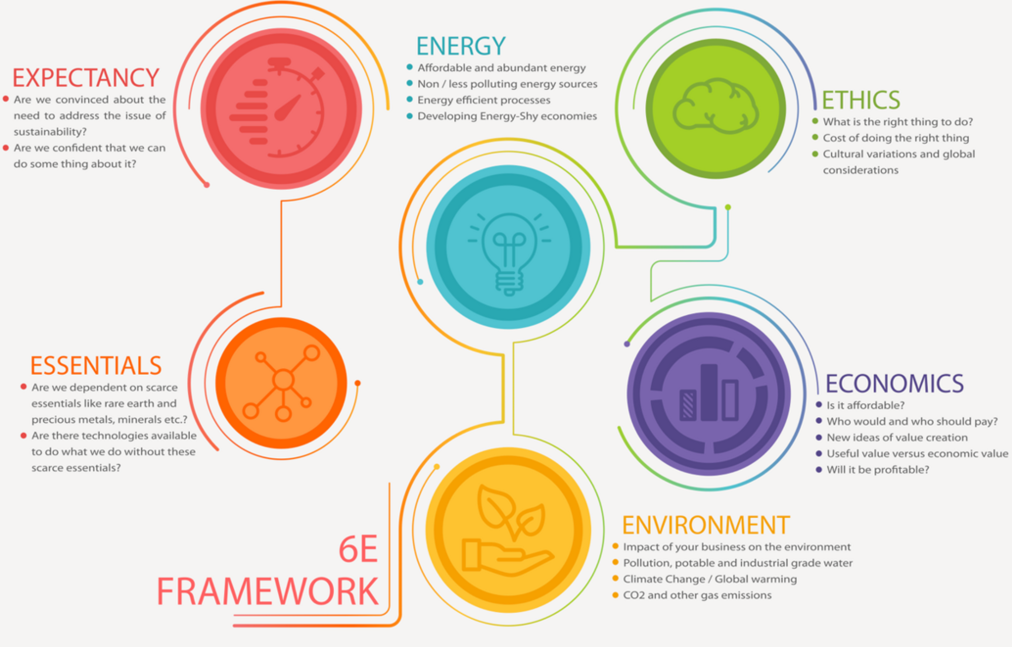6E Framework