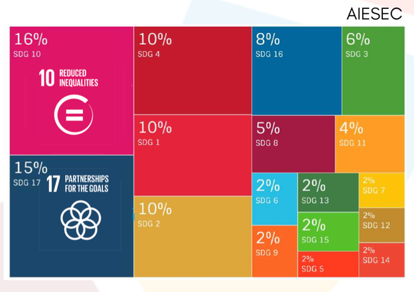 Student Clubs and the SDGs