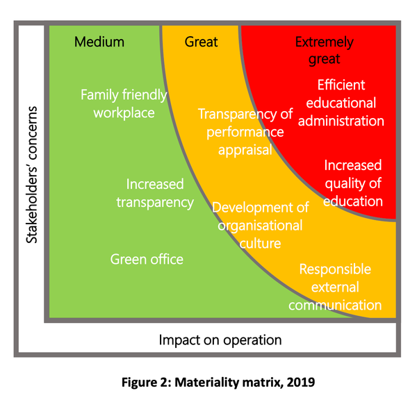 Materiality at Budapest Business School