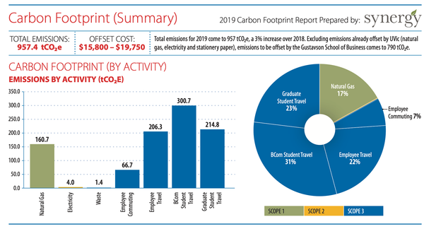 Carbon Footprint