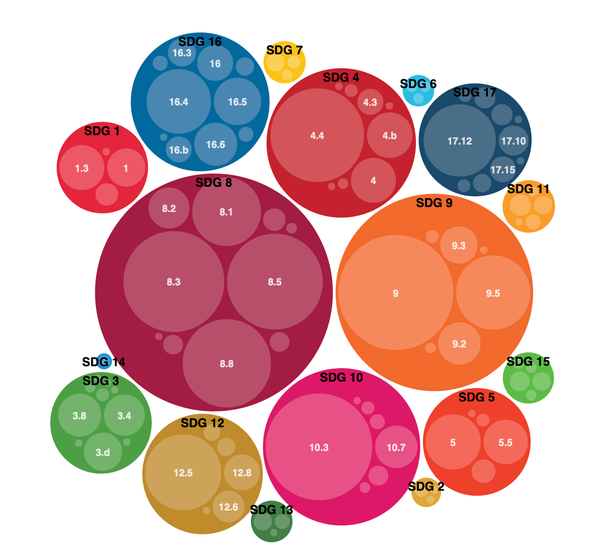 (List #90) Mapping the SDGs