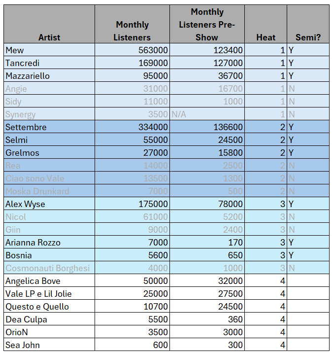 Spreadsheet again! This time there are two new columns showing monthly Spotify listeners now and pre-show. Artists are sorted from most to least streaming listeners, and again by heat. In order by listeners (previous monthly listener figures come from All Music Italia in an article linked above: Mew (now 563k/previously 123k), Settembre (334k/136k), Alex Wyse (175k/78k), Tancredi (169k/127k), Mazzariello (95k/36k), Nicol (61k/5.2k), Selmi (55k/24k), Angelica Bove (50k/32k), (Angie 31k/16k), Grelmos (27k/15k), Vale LP (18k/16k) e Lil Jolie (25k/27.5k), Rea (14k/2.5k), Ciao sono Vale (13.5k/1.3k), Sidy (11k/1k), Questo e Quello (10.7k/24.5k), Giin (9k/2.4k), Arianna Rozzo (7k/170), Moska Drunkard (7k/500), Bosnia (5.6k/650), Dea Culpa (5.5k/360), Cosmonauti Borghesi (4k/1k), OrioN (3.5k/3k), Synergy (3.4k/NA), Sea John (600/300).