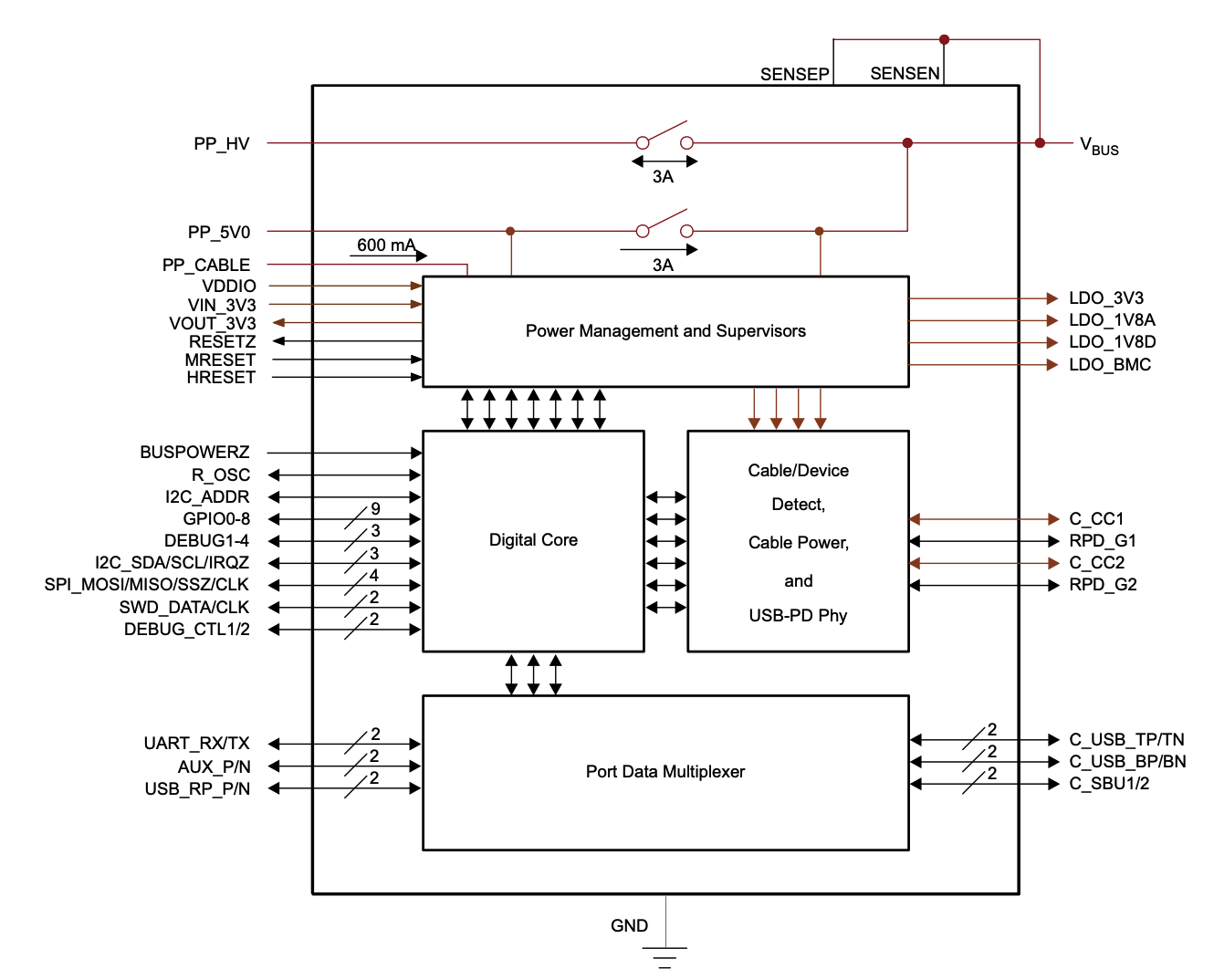 TPS65986 Functional Block Diagram