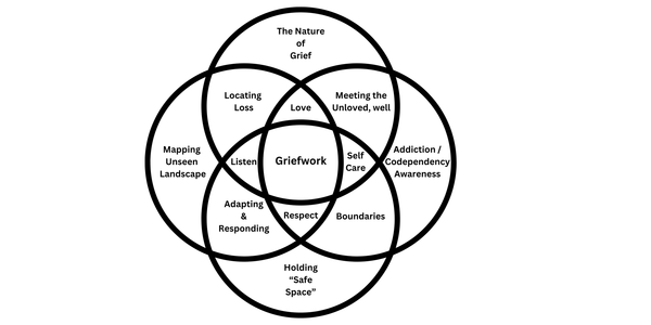 A 4-circle Venn diagram where the Nature of Grief, Unseen Landscape, Safe Space and Addiction Awareness all overlap to make G