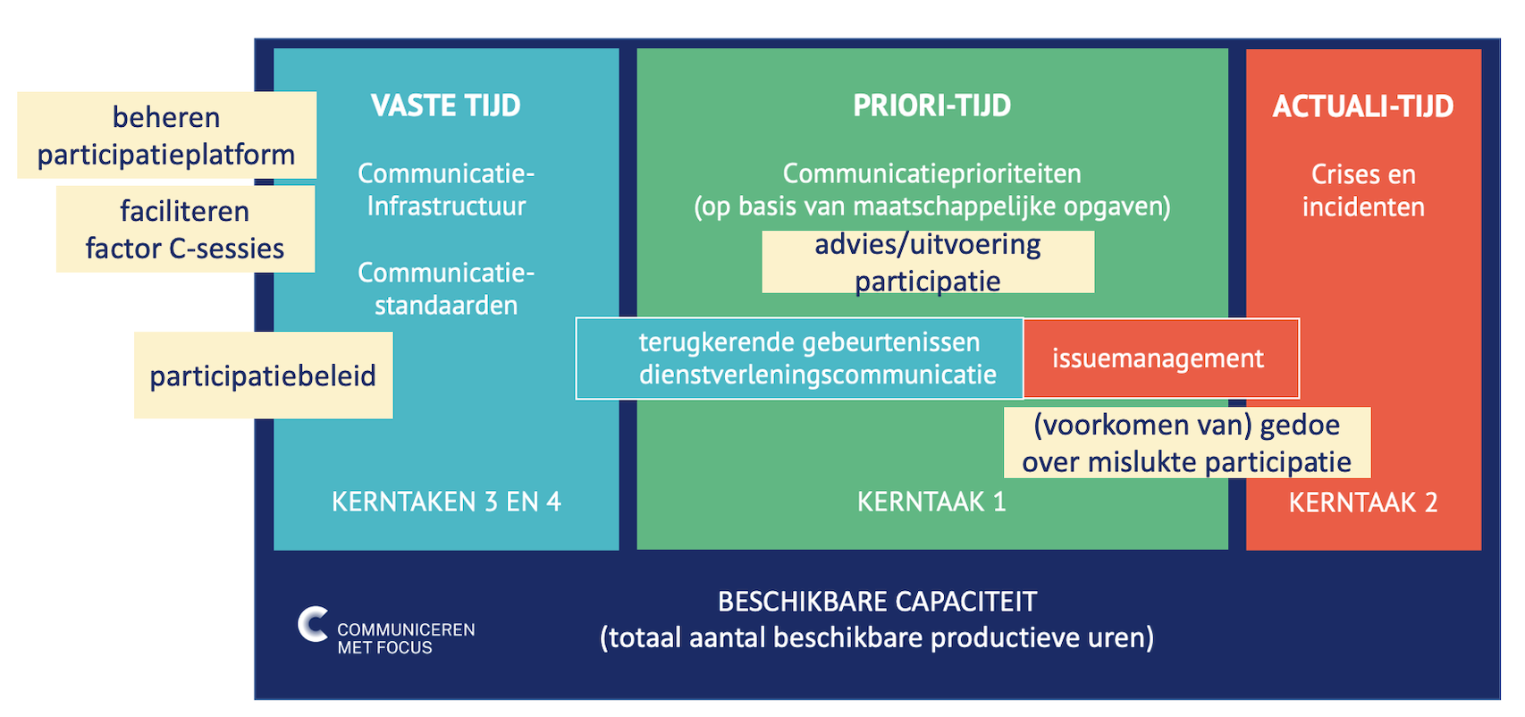 Participatie in het Tijdsmodel van Communiceren met focus