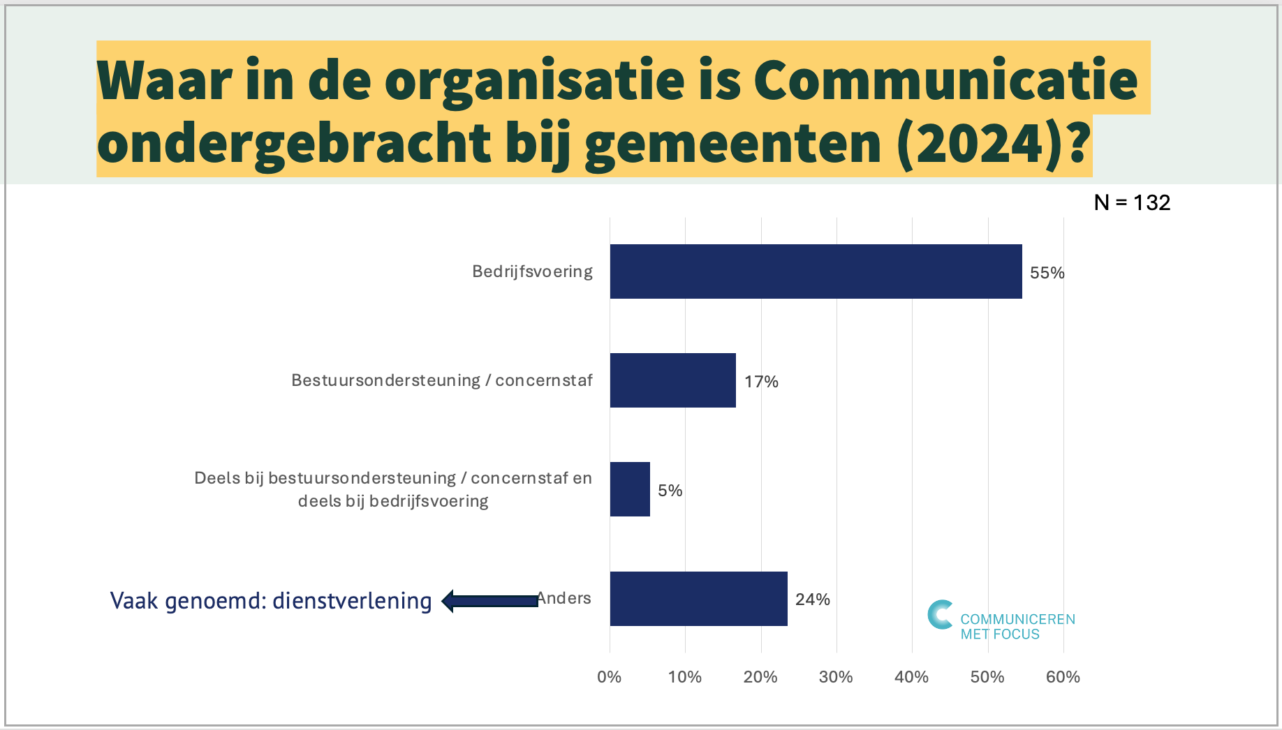 In de tabel is te zien dat bij gemeenten (N=132) team Communicatie in 55% van de gevallen is ondergebracht bij Bedrijfsvoering, 17% bij bestuursondersteuning/concernstaf en 5% is verdeeld. 24% koos voor ‘anders’ waarbij Dienstverlening vaak werk genoemd.